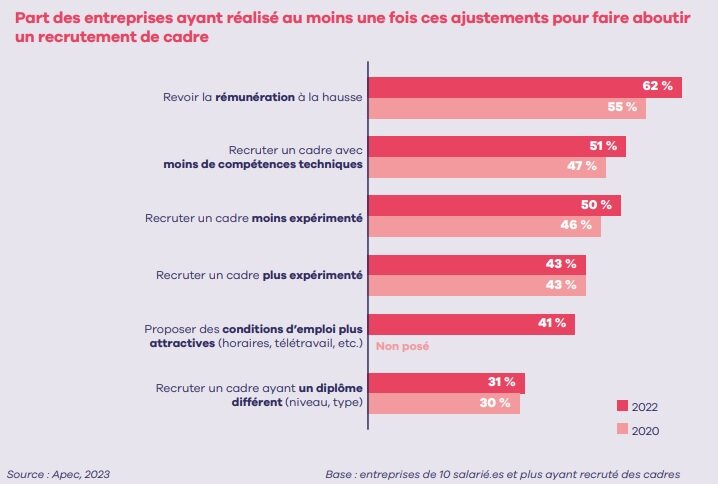 Part des entreprises ayant réalisé au moins une fois ces ajustements pour faire aboutir un recrutement de cadre - © Apec