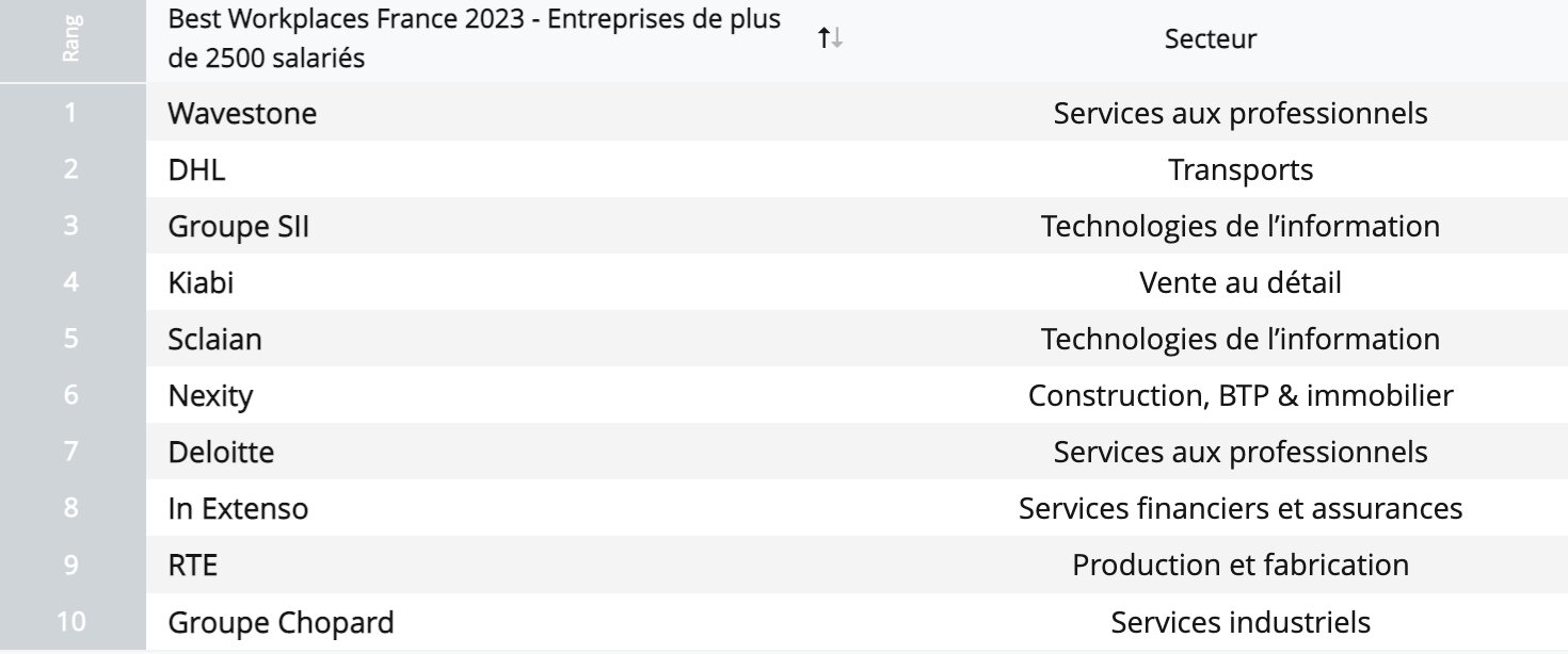 Les 10 lauréats des Best Workplaces France 2023 (> 2 500 collaborateurs) - © DR.