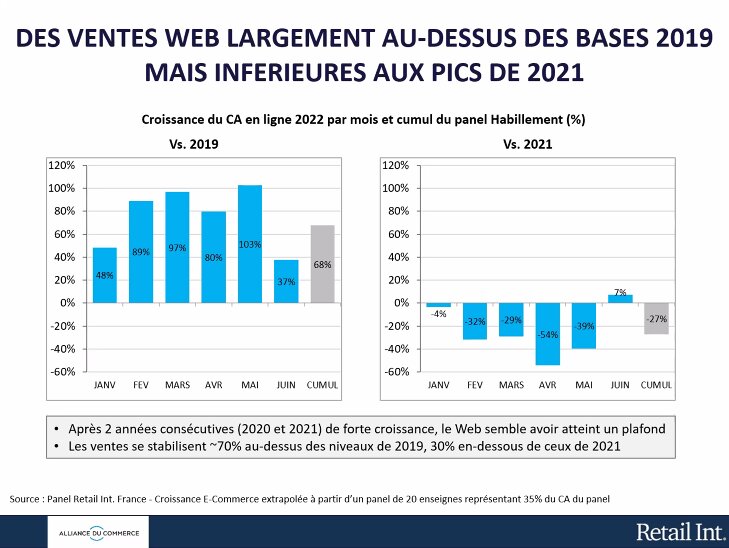 Les ventes restent fortes mais pas autant qu’en 2021. - © Alliance du commerce