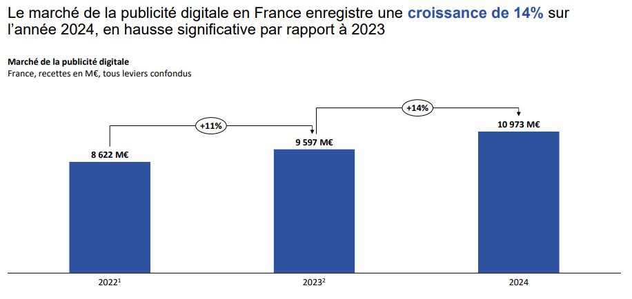 Une croissance de 14 % en 2024. - © D.R.