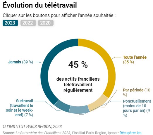 Pratique du télétravail en Ile-de-France - © Institut Paris Région