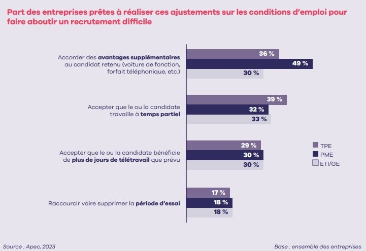 Part des entreprises prêtes à réaliser ces ajustements sur les conditions d’emploi pour faire aboutir un recrutement difficile - © Apec
