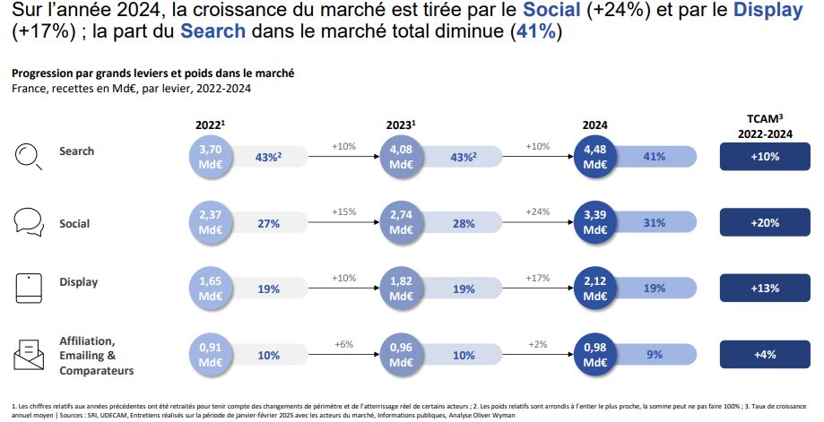 Progression par grands leviers et poids dans le marché : - © D.R.