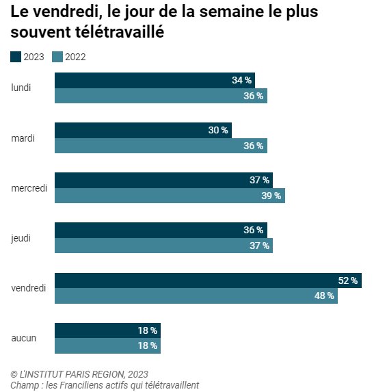 Le vendredi, le jour de la semaine le plus souvent télétravaillé - © Institut Paris Région