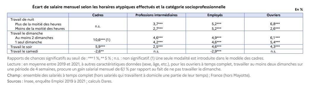Écart de salaire mensuel selon les horaires atypiques effectués et la catégorie socioprofessionnelle - © Dares
