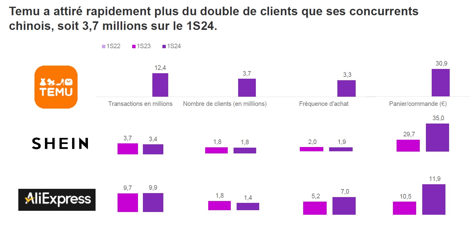 Les données Kantar de Temu, Shein et AliExpress. - © D.R.