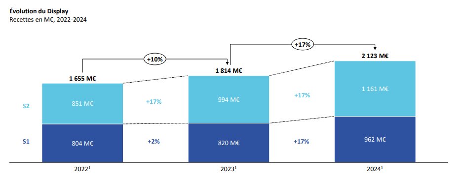 La croissance du Display s’accélère sensiblement en 2024 (+17 % vs +10 % en 2023) ; - © D.R.