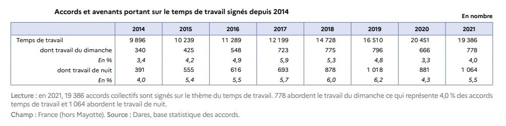 Accords et avenants portant sur le temps de travail signés depuis 2014 - © Dares