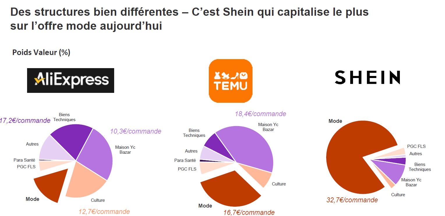 Le poids en valeur de Shein, Temu et AliExpress. - © D.R.