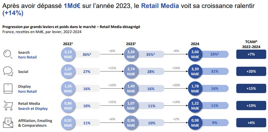 Après avoir dépassé 1Md€ sur l’année 2023, le Retail Media voit sa croissance ralentir (+14 %). - © D.R.