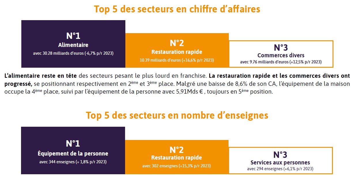 Top 5 du CA et en nombre d’enseignes - © D.R.