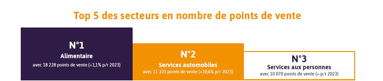Top 5 des secteurs en nombre de points de vente - © D.R.