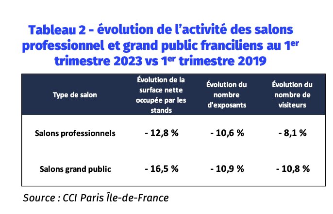 La présence des exposants et la fréquentation des visiteurs restent encore en repli par rapport à 2019 - © CCI Paris Ile-de-France