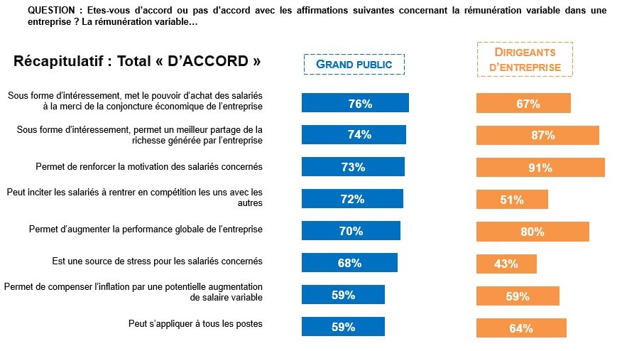 Enquête Ifop/Primeum sur les pratiques de rémunération dans les entreprises  - © D.R.
