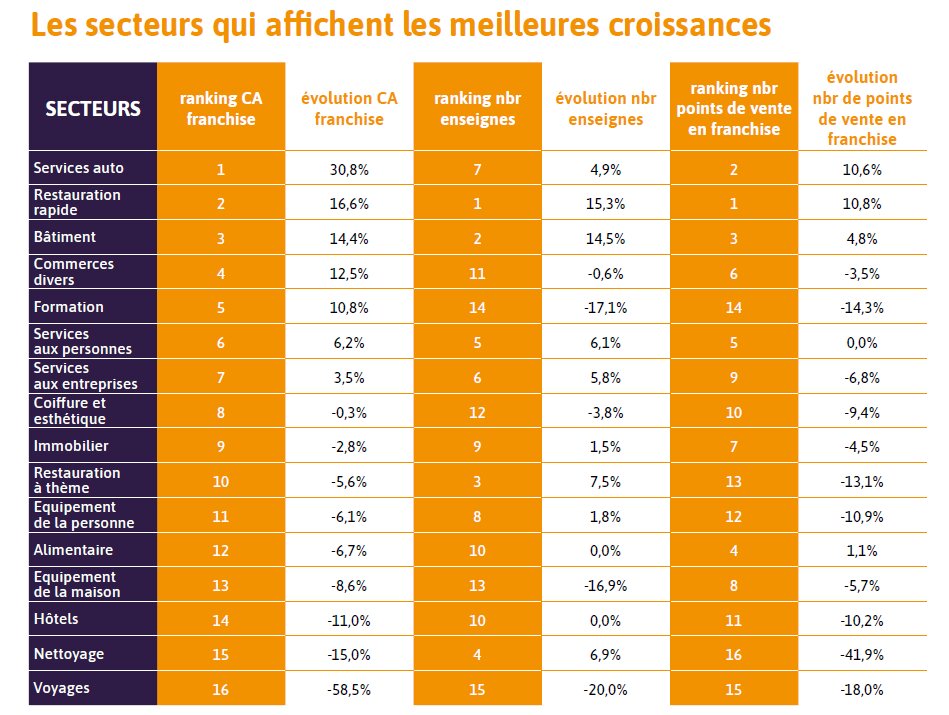 Les secteurs qui affichent les meilleures croissances - © D.R.