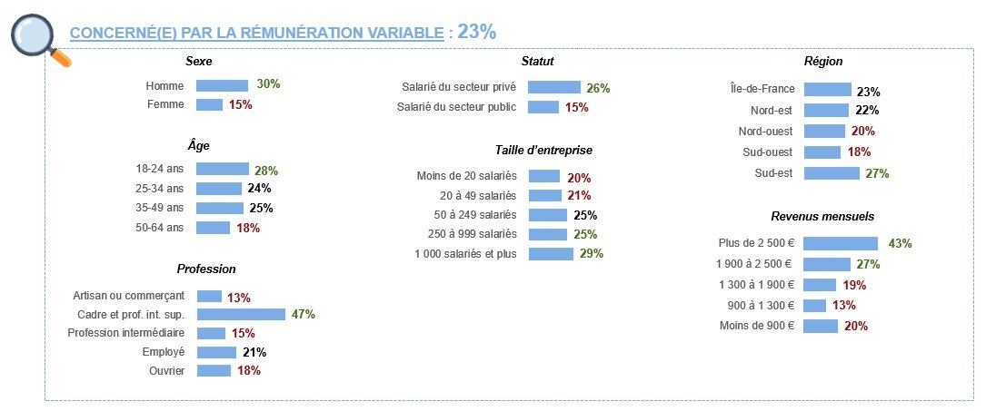 Enquête Ifop/Primeum sur les pratiques de rémunération dans les entreprises  - © D.R.