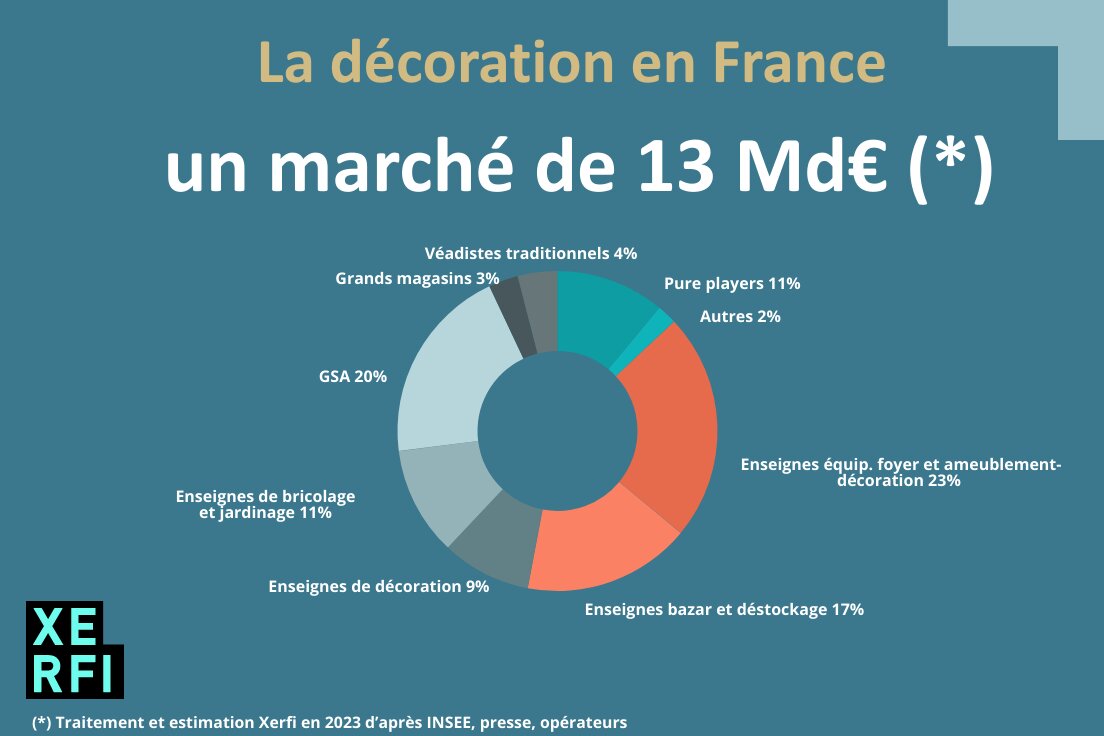 Le marché de la décoration en France - © D.R.