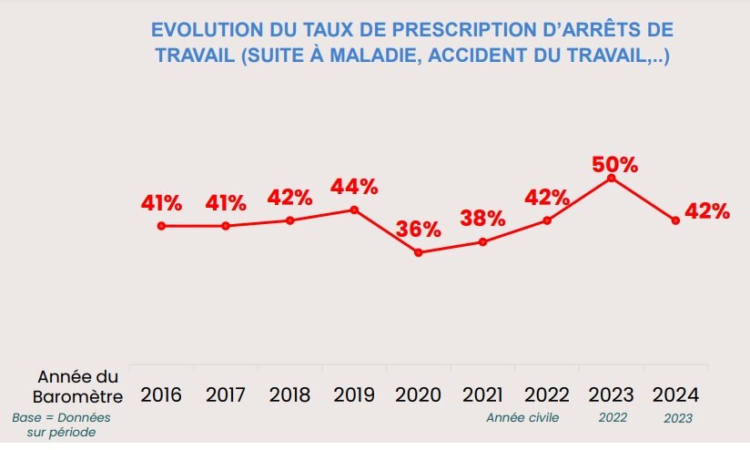 Évolution du taux de prescription d’arrêts de travail (suite à maladie, accident du travail,..) - © Malakoff Humanis