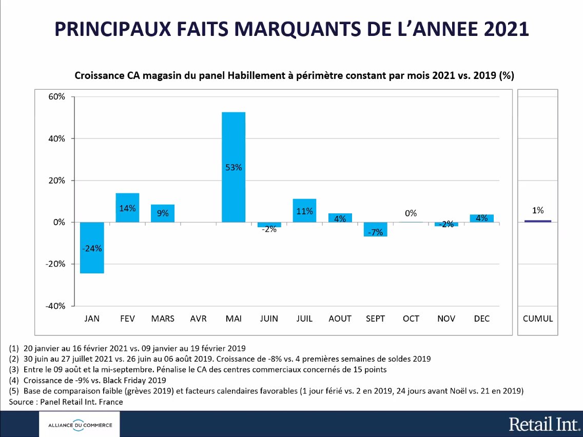 Les principaux faits marquants de 2021. - © Alliance du Commerce / Retail Int.