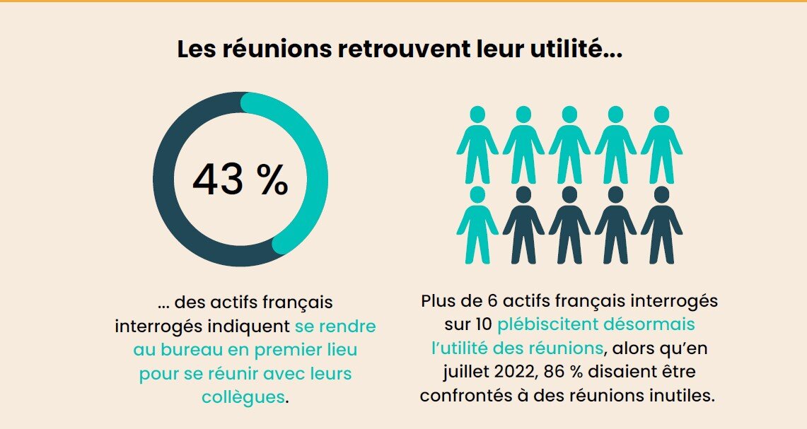 Les réunions retrouvent leur utilité - © Comet x YouGov
