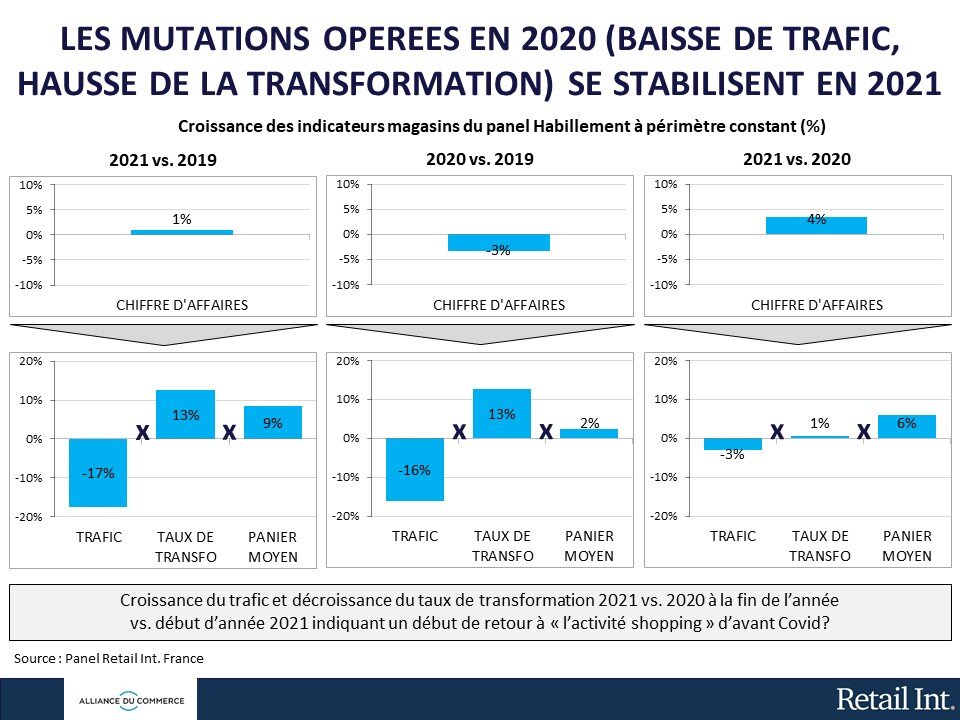 Les tendances de 2020 se sont répétées en 2021, sans exacerbation. - © Alliance du Commerce / Retail Int.