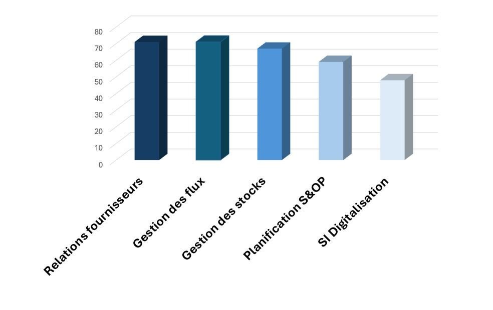 Les compétences prisées par le répondants ayant fonction de directeurs. - © D.R.