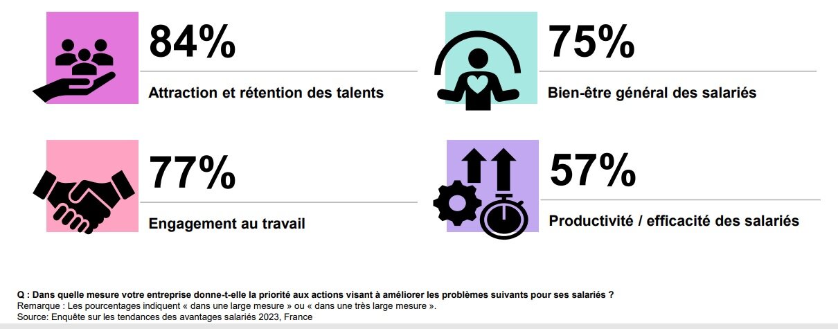 Priorités des entreprises par rapport à leurs salariés - © WTW