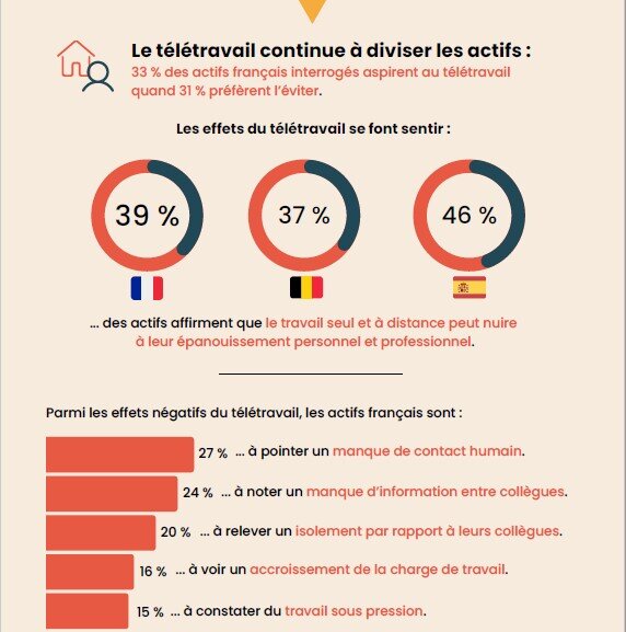 Le télétravail divise toujours les actifs - © Comet x YouGov