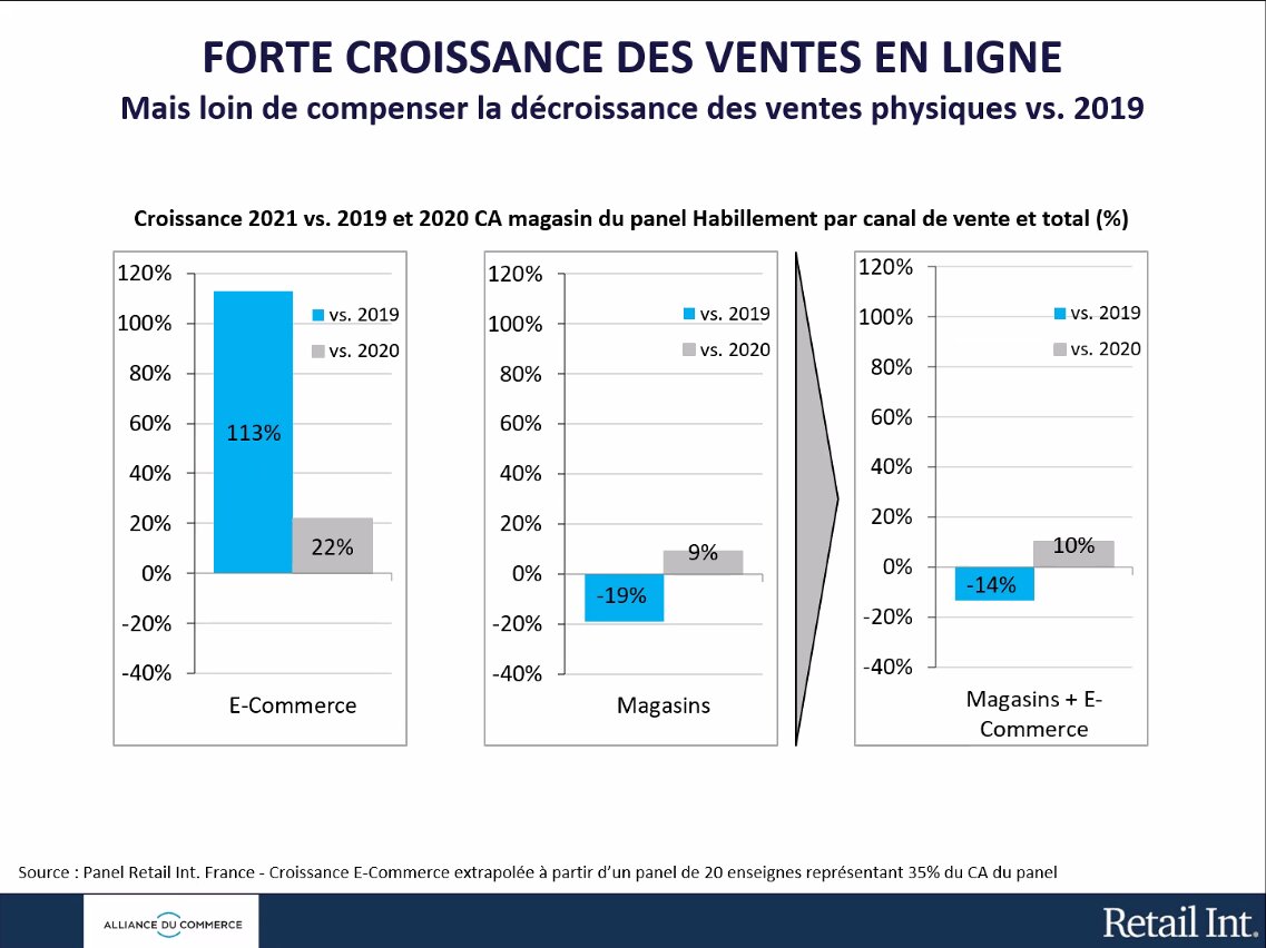 Les ventes en ligne ont doublé mais cela ne compense pas les pertes des magasins. - © Alliance du Commerce / Retail Int.
