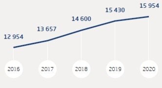 Un nombre d’entreprises en hausse régulière - © FEP