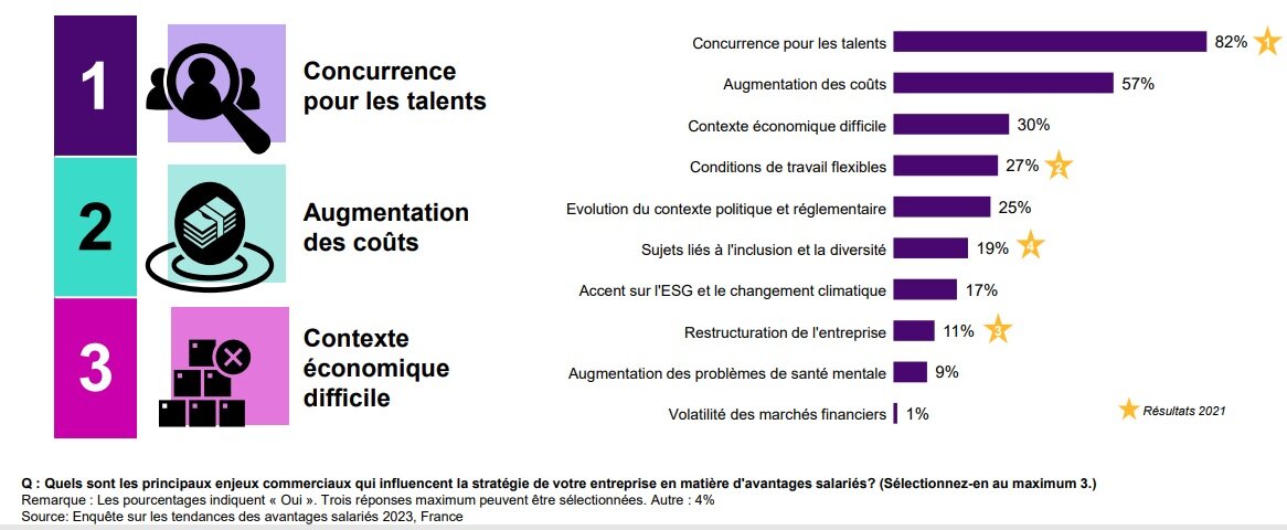 Enjeux qui influencent la stratégie des entreprises en matière d’actionnariat salarié  - © WTW