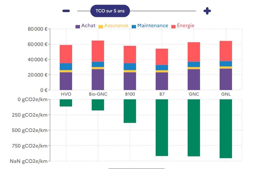Verdir ma flotte permet de mesurer le TCO de chaque carburant en fonction de la durée de possession. - © D.R.