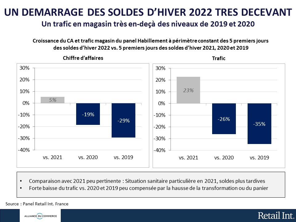 Les soldes 2022 ne séduisent pas vraiment.  - © Alliance du Commerce / Retail Int.