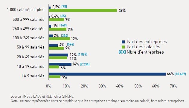De nombreuses PME et quelques grandes entreprises - © FEP