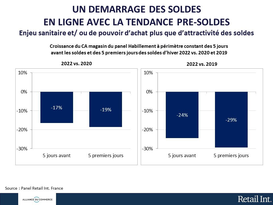 Le pouvoir d’achat et la crise sanitaire sont les deux facteurs responsables du mauvais démarrage des soldes selon l’étude. - © Alliance du Commerce / Retail Int.