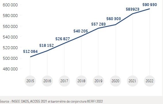 Faible croissance de l’emploi pour 2022 après le rebond post-covid - © FEP