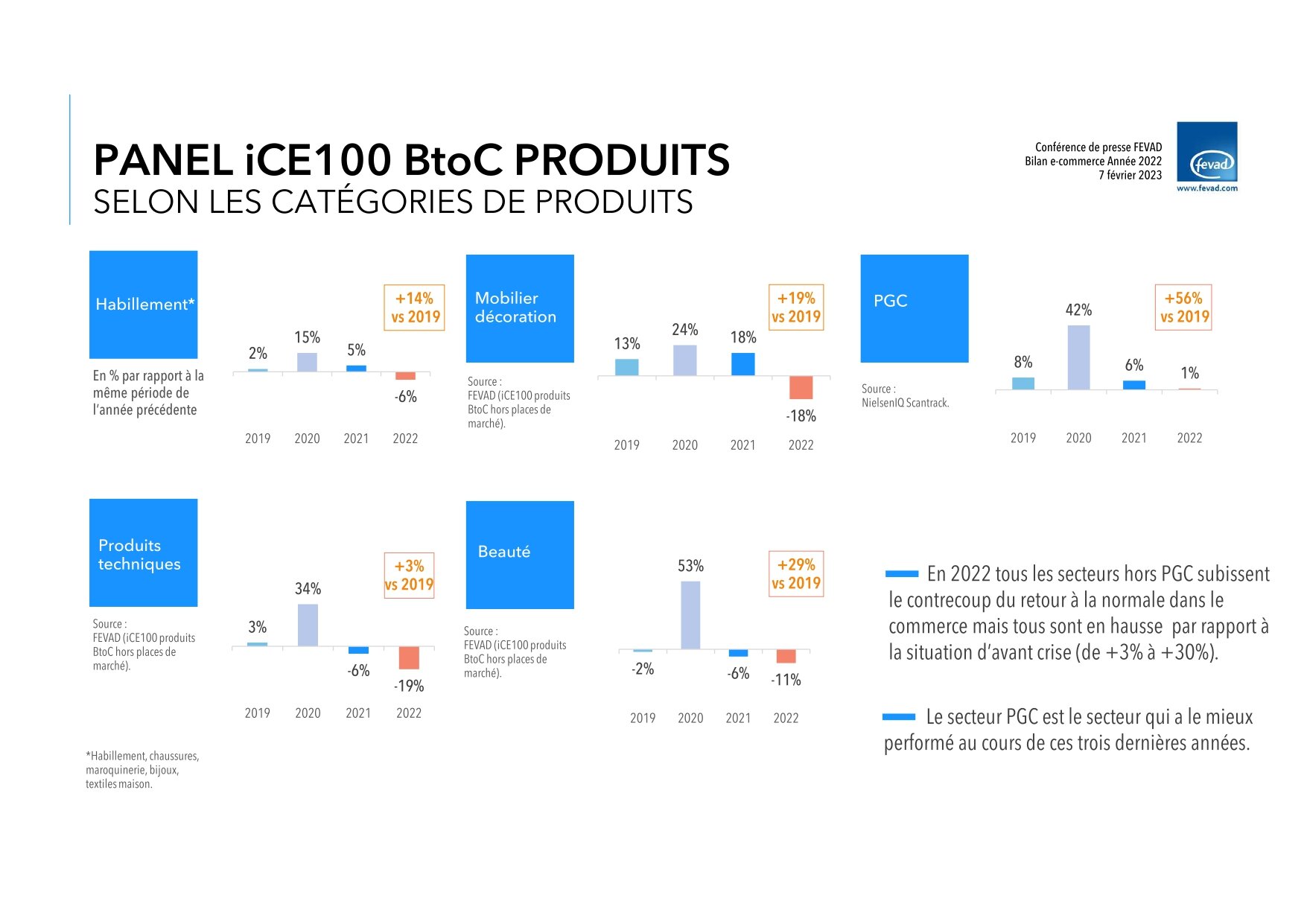 Les chiffres e-commerce 2022 par secteur. - © Fevad