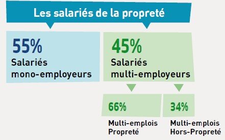 Les salariés de la propreté - © FEP