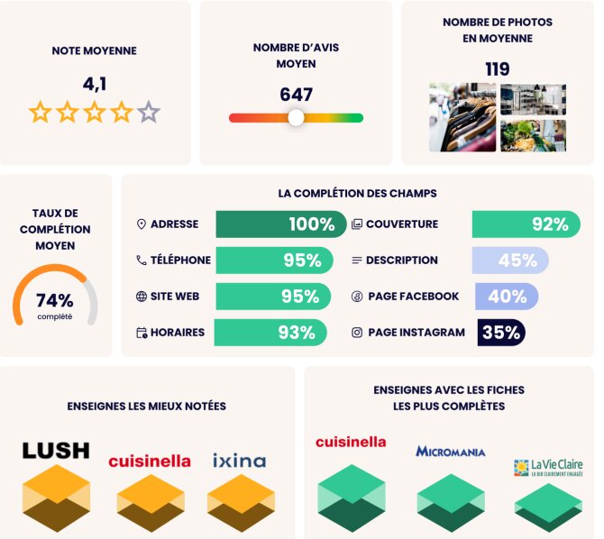 La data des fiches Google Business Profile - © D.R.