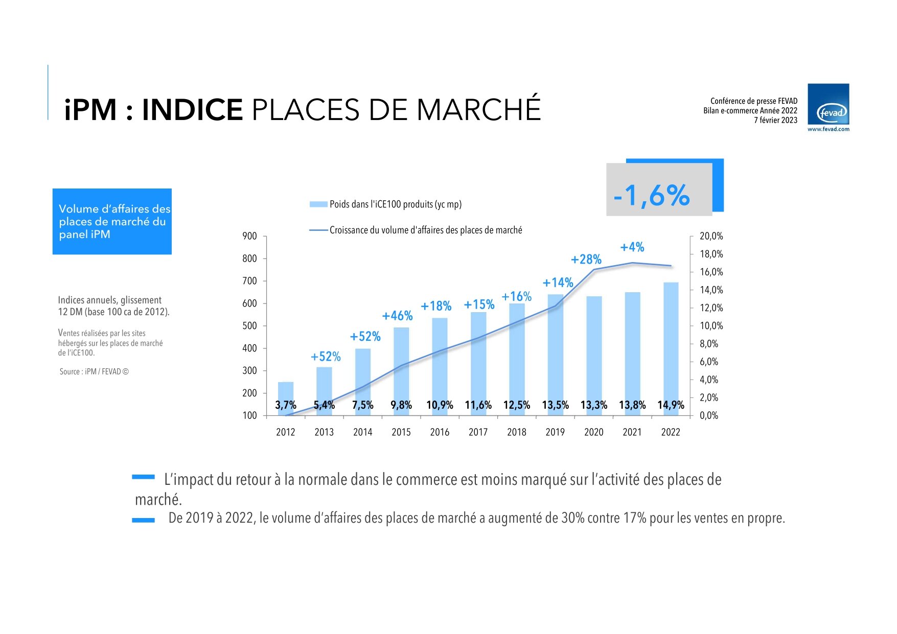 Les places de marché se tassent. - © Fevad