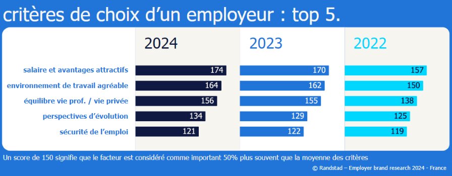 Critères de choix d’un employeur - © D.R.