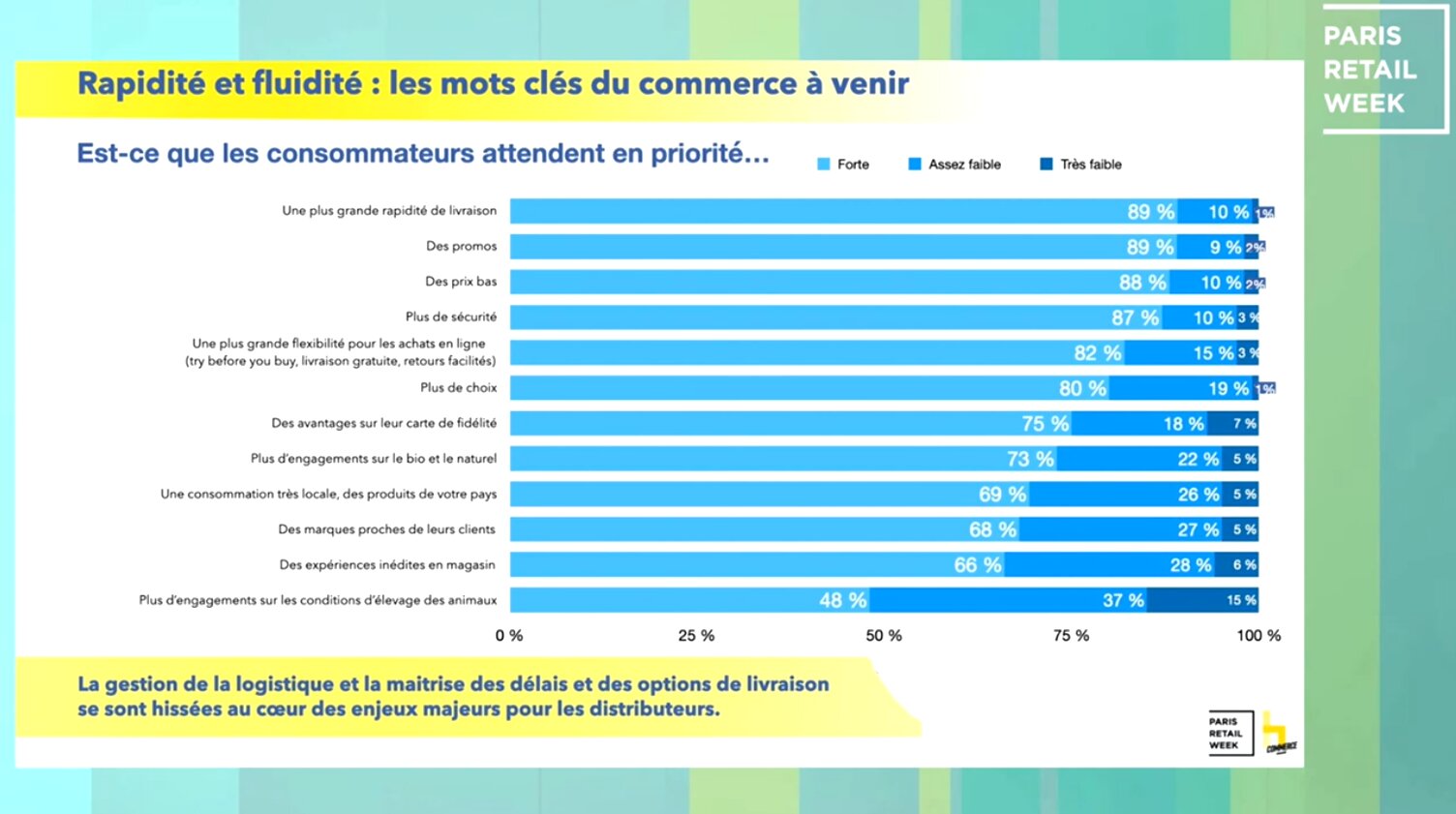 89 % des consommateurs attendent une plus grande rapidité de livraison. - © Havas / PRW