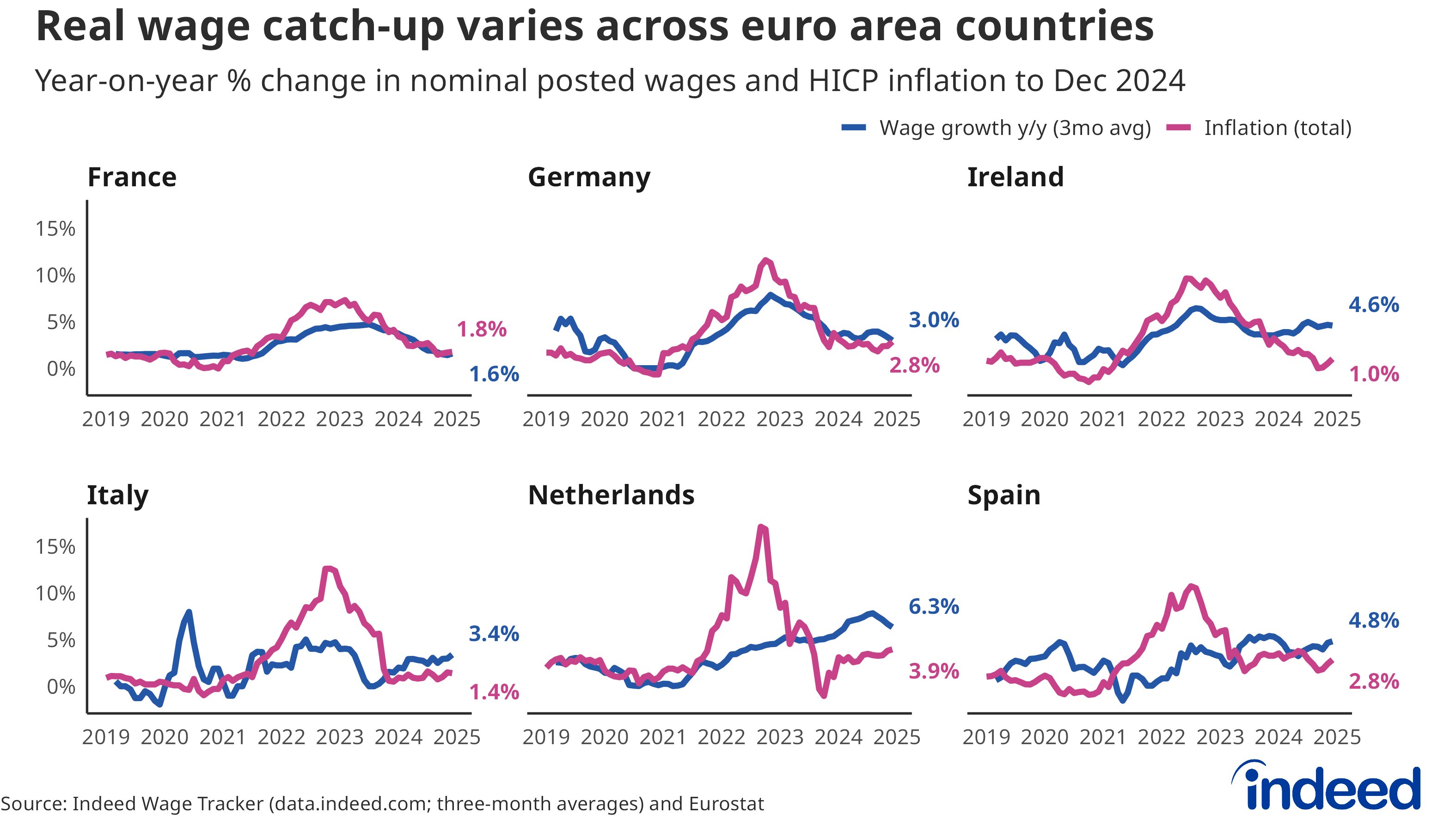 Croissance des salaires vs. inflation  des situations très disparates dans la zone euro - © Indeed