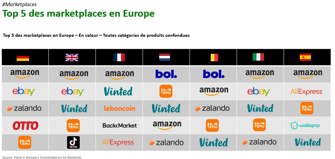 Top 5 de marketplaces en Europe - © D.R.