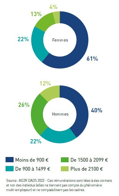 Rémunérations entre hommes et femmes dans le secteur de la propreté - © FEP