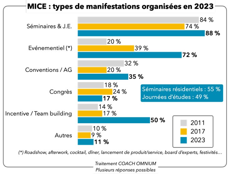 Les formats MICE en 2023 - © Coach Omnium / Groupe 1001 Salles
