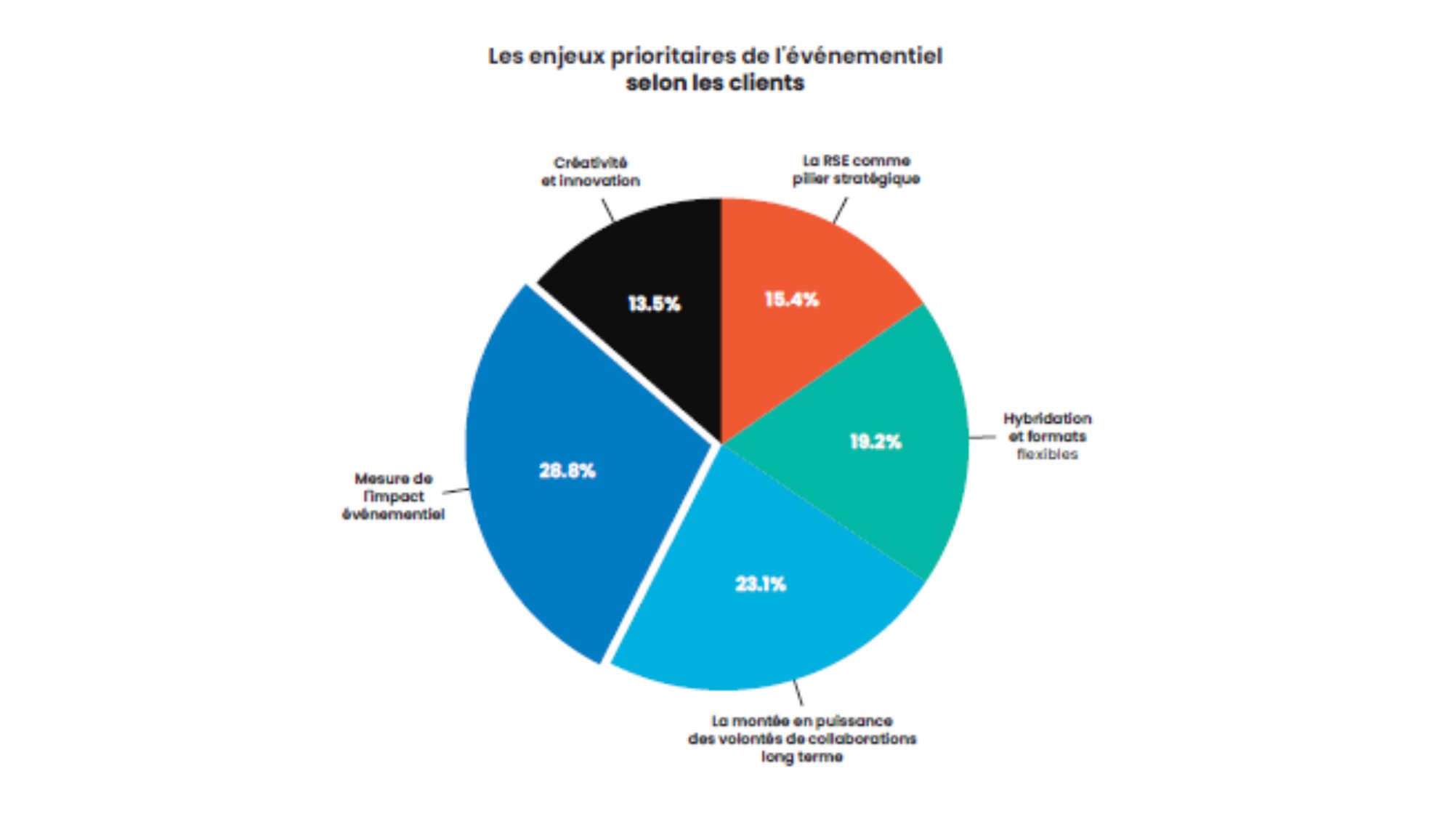 Graphe extrait du Baromètre LÉVÉNEMENT 2025 - © D.R.