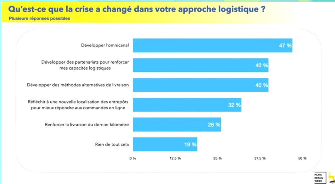  Quasiment un professionnel sur deux compte investir dans l’omnicanal. - © Havas / PRW