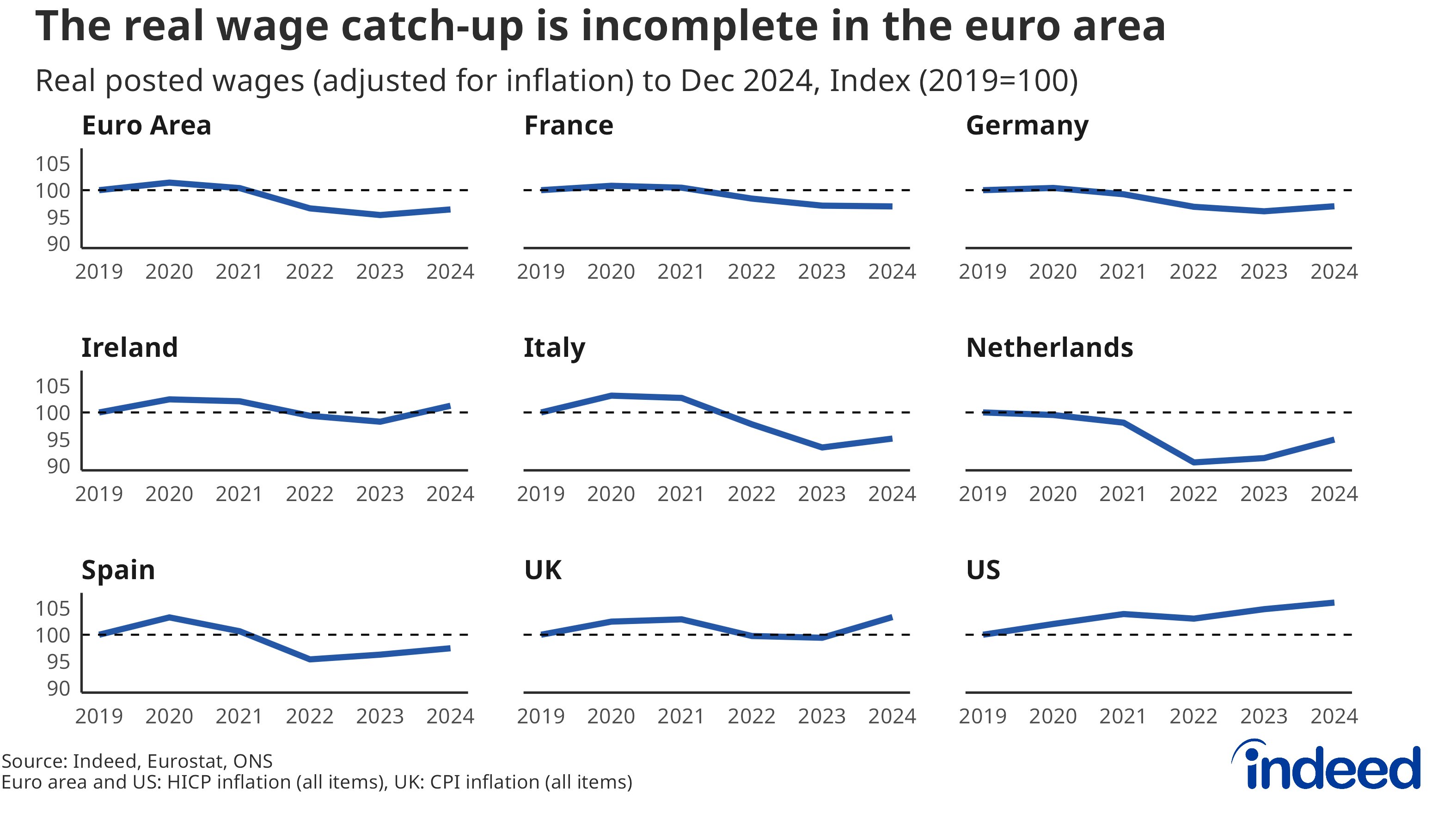 Evolution des salaires réels - © Indeed