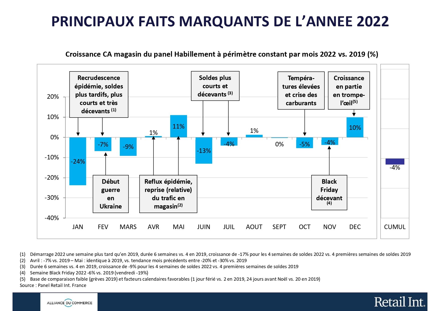 La mode a dû faire face en 2022 à de multiples facteurs qui ont perturbé la consommation. - © Alliance du Commerce / Retail Int.